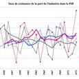 Taux de croissance